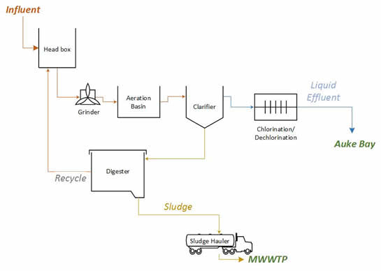 Auke Bay Plant Process Flow Diagram