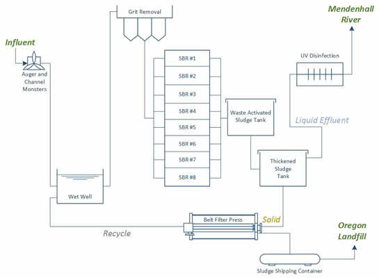 MWWTF Process Flow Diagram