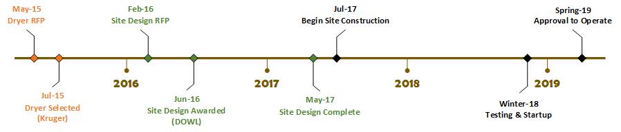 Current project timeline for dryer design and installation.