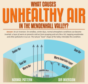 What Causes Unhealthy Air in the Mendenhall Valley