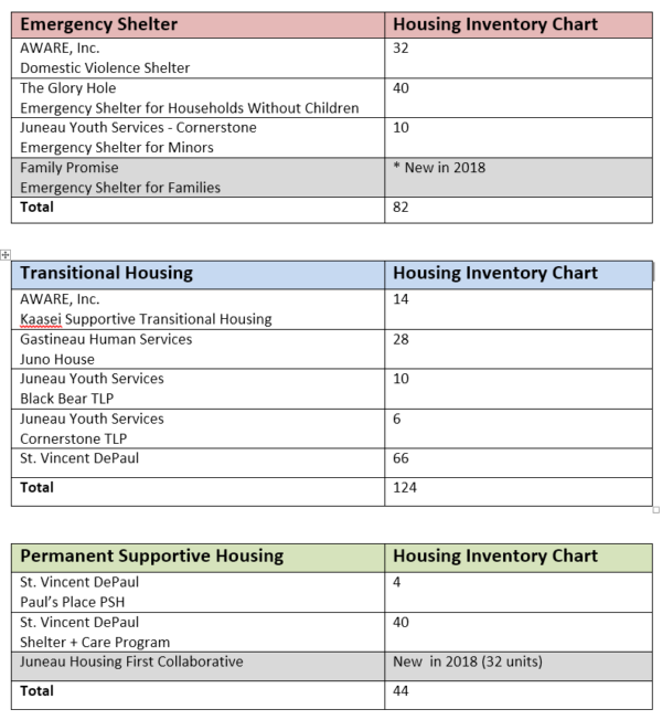 Housing Inventory Chart City and Borough of Juneau