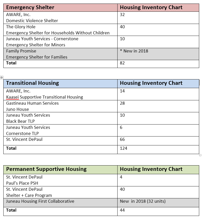 Housing Inventory Chart