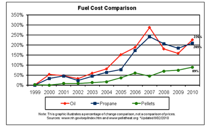 Figure 7. Fuel Cost Inflation Percentage change comparison 1999 to 2010