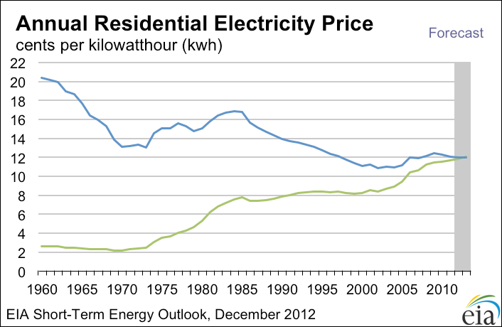 Figure 8 Annual Residential Electricity Price Chart.  http://www.eia.gov