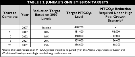 Table 2. Juneau’s approved GHG Emission targets (Source 2011 CBJ Climate Action Plan)
