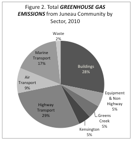 Figure 2: Pie chart illustrating Greenhouse Gas Emission Percentages - Highway Transport 29%, Buildings 28%, Marine Transport 17%, Air Transport 9%, Equipment/Non-Highway 5%, Greens Creek 5%, Kensington 5%, Waste 2%