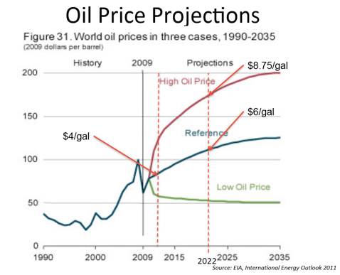 Oil Price Projections