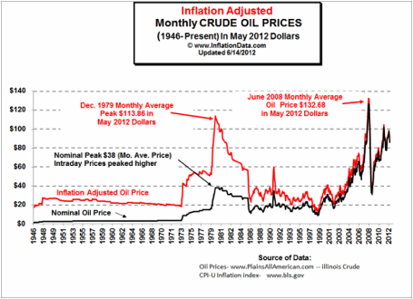 Figure 3. Inflation adjusted monthly crude oil prices. www.inflationdata.com
