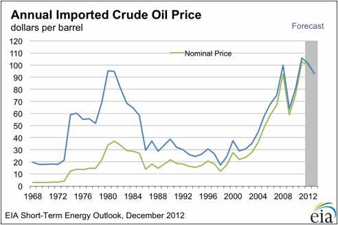 Figure 4. Nominal and actual price for imported crude oil chart.http://www.eia.gov    