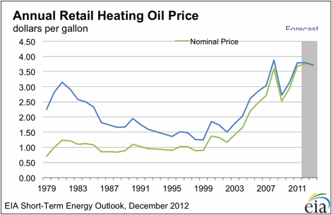Figure 5. Annual Retail Heating Oil Price Chart. http://www.eia.gov