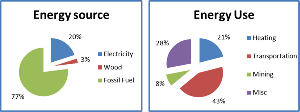 Pie charts illustrating energy sources and usage in Juneau. Sources = Fossil Fuel/77%, Electricity/20%, Wood/3%; Usage = Transportation/43%, Heating/21%, Mining/8%, Misc./28%