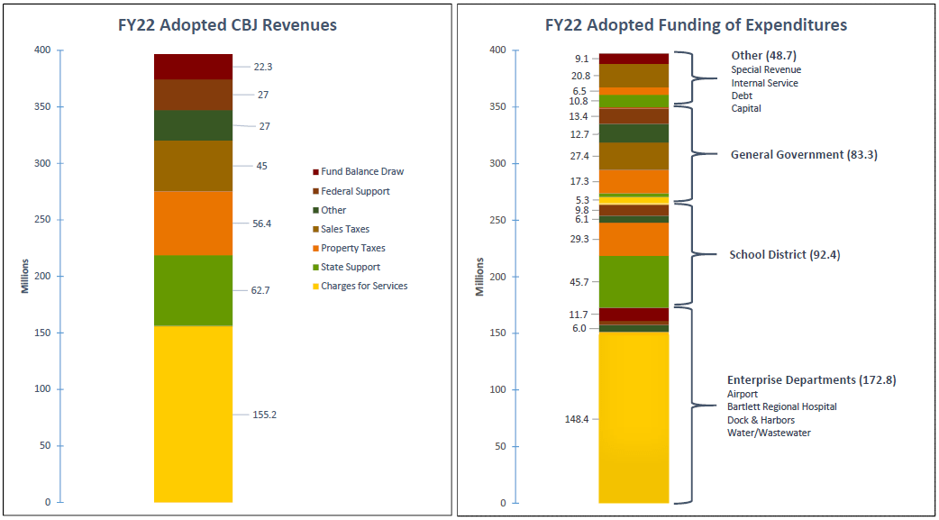 FY22 Budget Outcomes Graph
