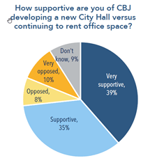 Pie chart visualizing the answers to this question: How supportive are you of CBJ developing a new City Hall versus continuing to rent office space. 39% very supportive, 35% supportive, 8% opposed, 10% very opposed, 9% Don't Know