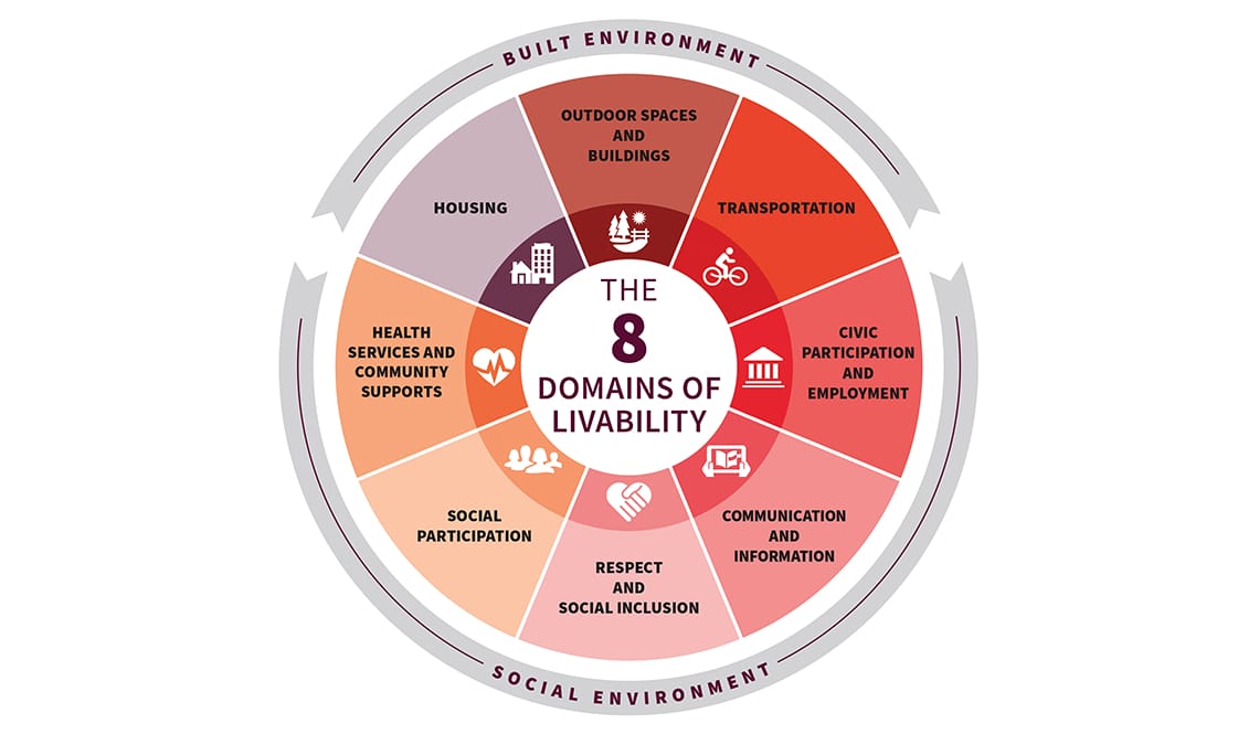 AARP 8 Domains of Livability