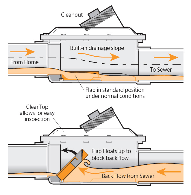 Graphic demonstrating the functionality of a sewer backflow prevention valve, which prevents the intrusion of sewage into a property by temporarily cutting off the home from the municipal sewer system.