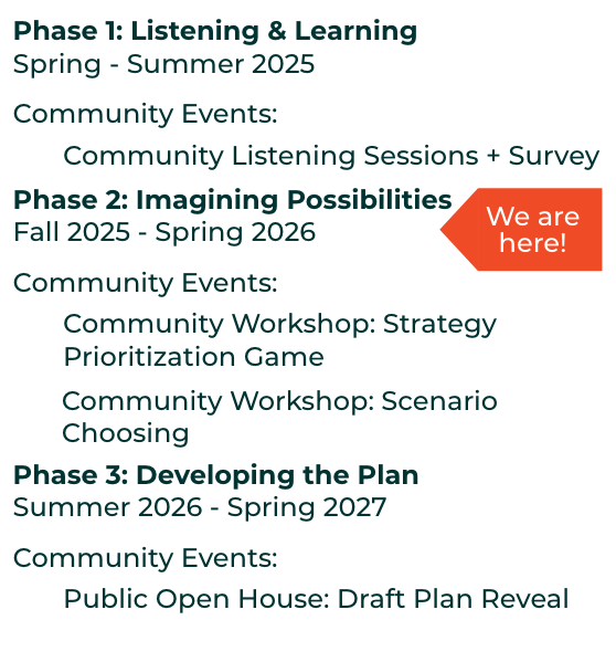 Project timeline graphic, showing we are in Phase 2.