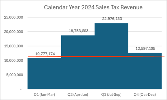 Chart showing 2024 sales tax revenue amounts by quarter.