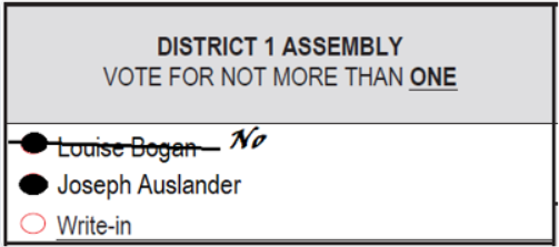 Image of Ballot Mistake. District 1 Assembly, Voter for Not more than One. Louise Bogan selected with the bubble filled in and strikeout accross the candidate with 'No' written to the left of the name. Joseph Auslander is instead marked.