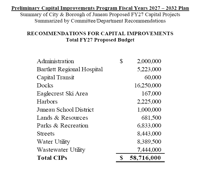 Preliminary Capital Improvement Program Fiscal Years 2027 - 2032 Plan. Summary of City & Borough of Juneau Proposed FY27 Capital Projects Summarized by Committee/Department Recommendations. RECOMMENDATIONS FOR CAPITAL IMPROVEMENTS Total FY27 Proposed Budget. Administration $2,000,000; Bartlett Regional Hospital $$5,223,000; Capital Transit $60,000; Docks $16,250,000; Eaglecrest Ski Area $167,000; Harbors $2,225,000; Juneau School District $1,000,000; Lands & Resources $681,500; Parks & Recreation $6,8833,000; Streets $8,443,000; Water Utility $8,389,500; Wastewater Utility $7,444,000. Total CIPs $58,716,000.